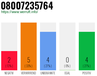 Rufnummer 08007235764 Telefonnummer 08007235764