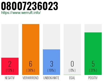 Rufnummer 08007236023 Telefonnummer 08007236023