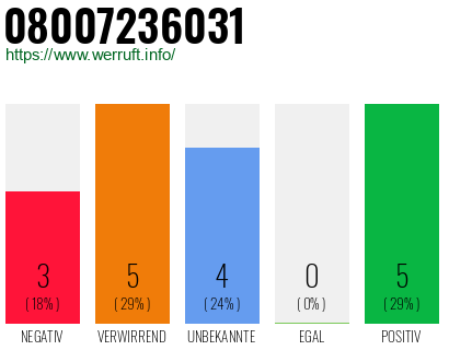 Rufnummer 08007236031 Telefonnummer 08007236031