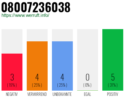 Rufnummer 08007236038 Telefonnummer 08007236038