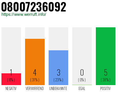 Rufnummer 08007236092 Telefonnummer 08007236092