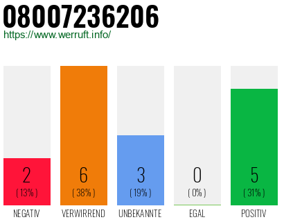 Rufnummer 08007236206 Telefonnummer 08007236206