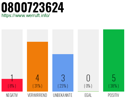 Rufnummer 0800723624 Telefonnummer 0800723624