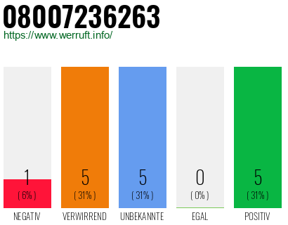 Rufnummer 08007236263 Telefonnummer 08007236263