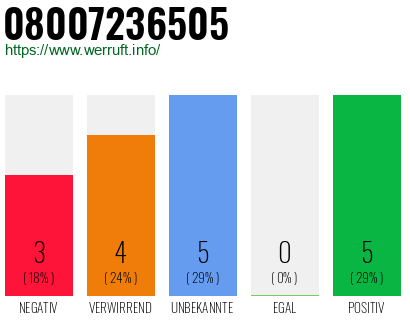 Rufnummer 08007236505 Telefonnummer 08007236505