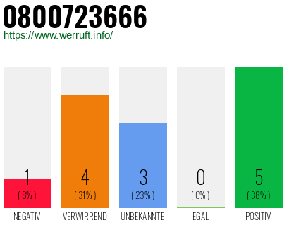Rufnummer 0800723666 Telefonnummer 0800723666