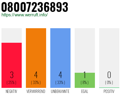 Rufnummer 08007236893 Telefonnummer 08007236893