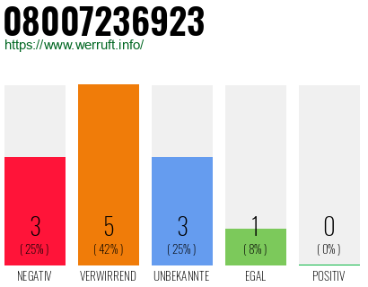Rufnummer 08007236923 Telefonnummer 08007236923