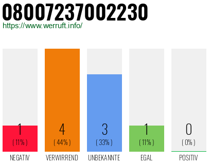 Rufnummer 08007237002230 Telefonnummer 08007237002230