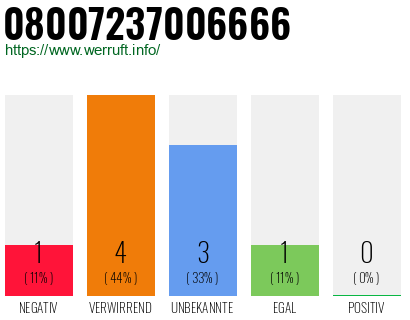 Rufnummer 08007237006666 Telefonnummer 08007237006666