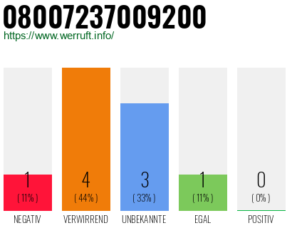 Rufnummer 08007237009200 Telefonnummer 08007237009200