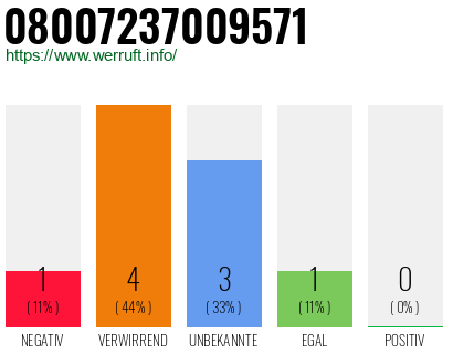 Rufnummer 08007237009571 Telefonnummer 08007237009571