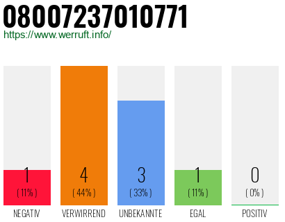 Rufnummer 08007237010771 Telefonnummer 08007237010771