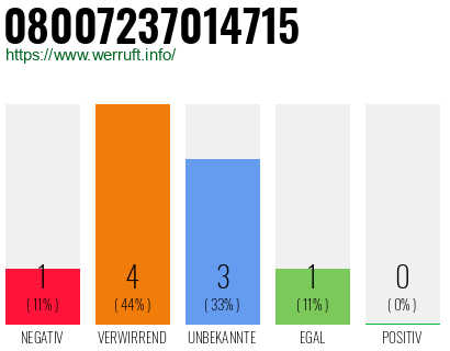 Rufnummer 08007237014715 Telefonnummer 08007237014715