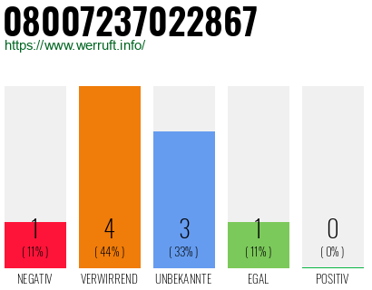 Rufnummer 08007237022867 Telefonnummer 08007237022867