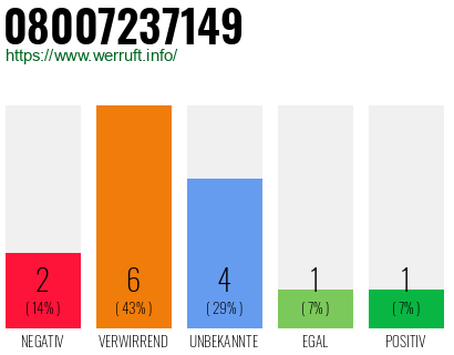 Rufnummer 08007237149 Telefonnummer 08007237149