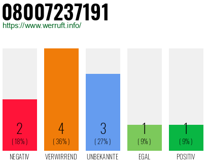 Rufnummer 08007237191 Telefonnummer 08007237191