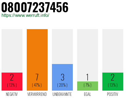 Rufnummer 08007237456 Telefonnummer 08007237456