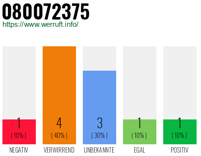 Rufnummer 080072375 Telefonnummer 080072375