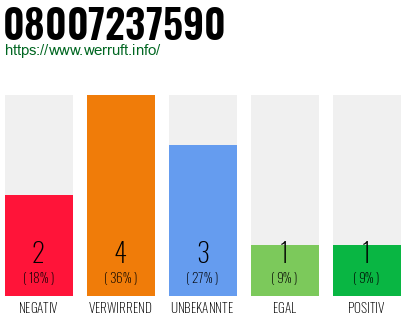 Rufnummer 08007237590 Telefonnummer 08007237590