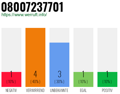 Rufnummer 08007237701 Telefonnummer 08007237701