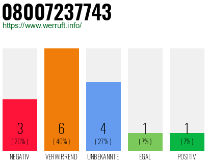 Rufnummer 08007237743 Telefonnummer 08007237743