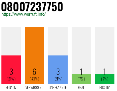 Rufnummer 08007237750 Telefonnummer 08007237750