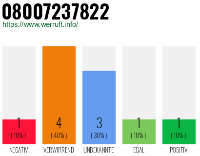 Rufnummer 08007237822 Telefonnummer 08007237822