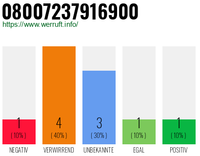 Rufnummer 08007237916900 Telefonnummer 08007237916900