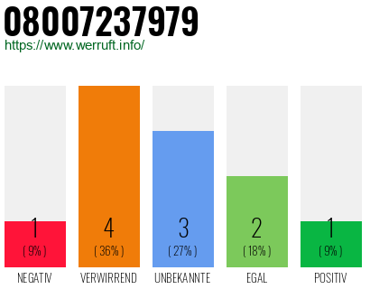 Rufnummer 08007237979 Telefonnummer 08007237979