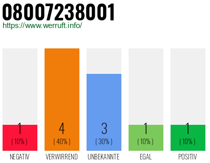 Rufnummer 08007238001 Telefonnummer 08007238001