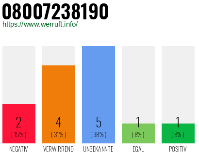 Rufnummer 08007238190 Telefonnummer 08007238190