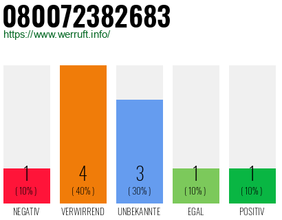 Rufnummer 080072382683 Telefonnummer 080072382683