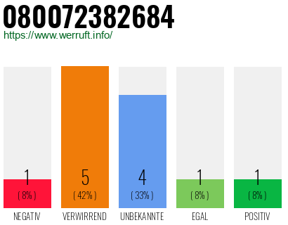 Rufnummer 080072382684 Telefonnummer 080072382684