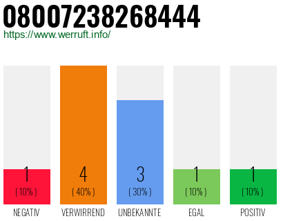 Rufnummer 08007238268444 Telefonnummer 08007238268444