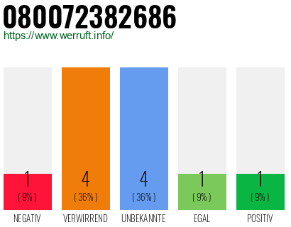 Rufnummer 080072382686 Telefonnummer 080072382686