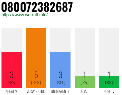Rufnummer 080072382687 Telefonnummer 080072382687