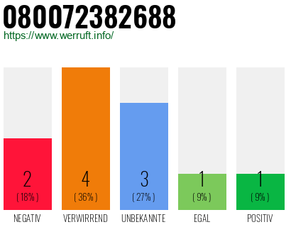 Rufnummer 080072382688 Telefonnummer 080072382688