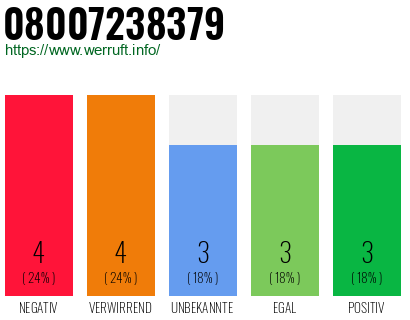 Rufnummer 08007238379 Telefonnummer 08007238379