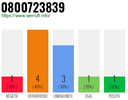 Rufnummer 0800723839 Telefonnummer 0800723839