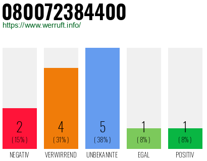 Rufnummer 080072384400 Telefonnummer 080072384400