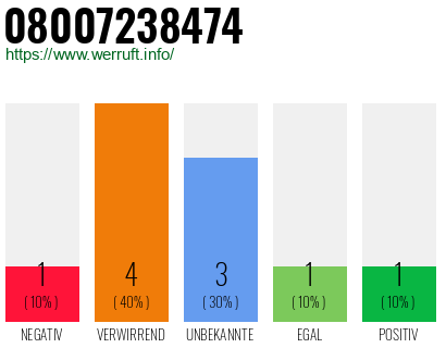 Rufnummer 08007238474 Telefonnummer 08007238474
