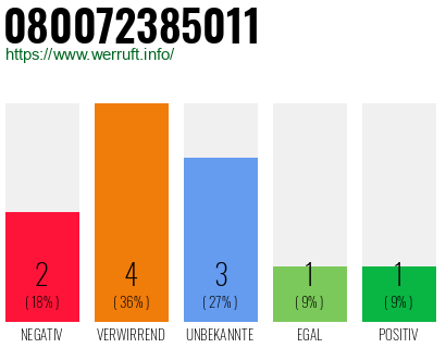 Rufnummer 080072385011 Telefonnummer 080072385011