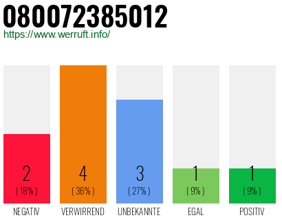 Rufnummer 080072385012 Telefonnummer 080072385012