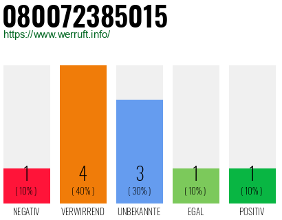 Rufnummer 080072385015 Telefonnummer 080072385015