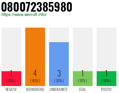 Rufnummer 080072385980 Telefonnummer 080072385980