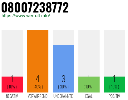 Rufnummer 08007238772 Telefonnummer 08007238772