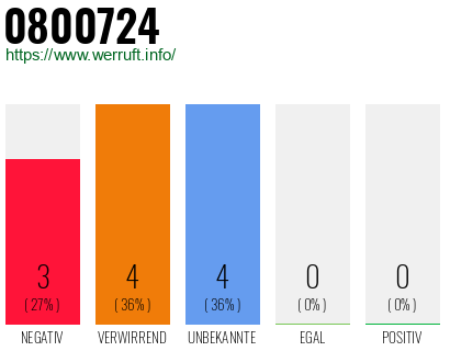 Rufnummer 0800724 Telefonnummer 0800724