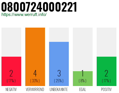 Rufnummer 0800724000221 Telefonnummer 0800724000221