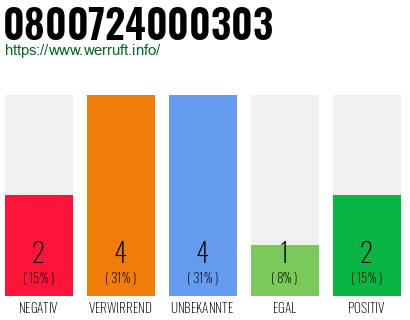 Rufnummer 0800724000303 Telefonnummer 0800724000303